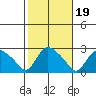 Haddam tide chart for Tuesday, October 19, 2021