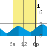 Haddam tide chart for Friday, October 1, 2021