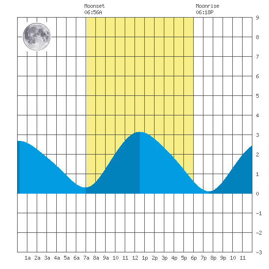 Haddam tide chart for Wednesday, October 20, 2021