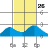 Haddam tide chart for Tuesday, October 26, 2021