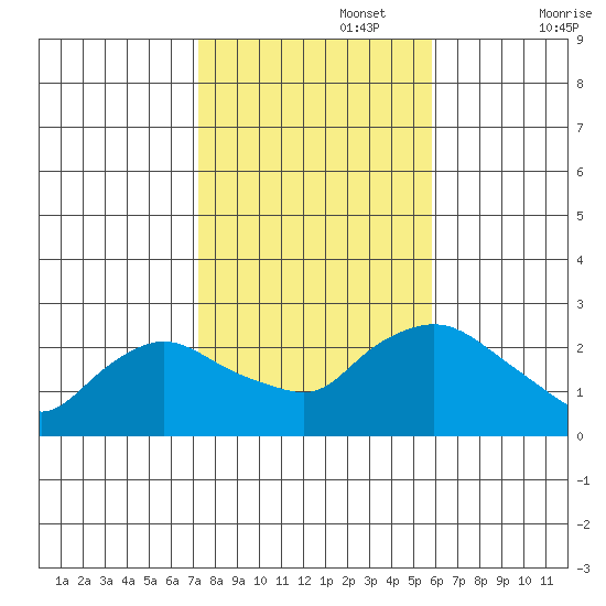 Haddam tide chart for Wednesday, October 27, 2021