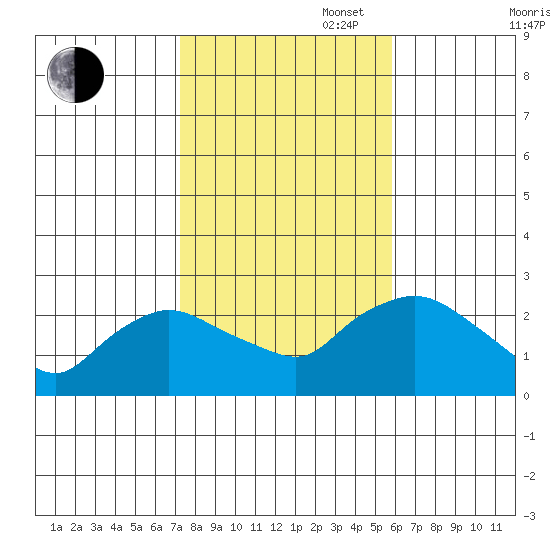 Haddam tide chart for Thursday, October 28, 2021