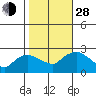 Haddam tide chart for Thursday, October 28, 2021