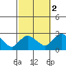 Haddam tide chart for Saturday, October 2, 2021