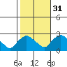 Haddam tide chart for Sunday, October 31, 2021
