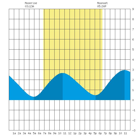 Haddam tide chart for Sunday, October 3, 2021