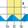 Haddam tide chart for Sunday, October 3, 2021