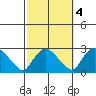 Haddam tide chart for Monday, October 4, 2021