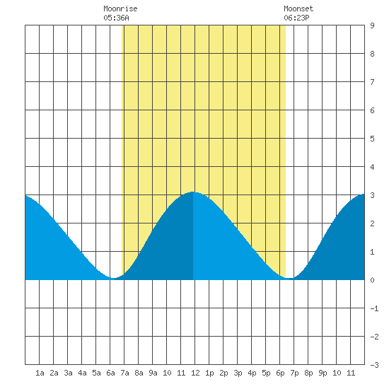 Haddam tide chart for Tuesday, October 5, 2021