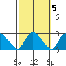 Haddam tide chart for Tuesday, October 5, 2021