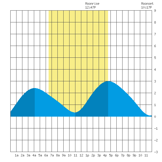 Haddam tide chart for Wednesday, November 10, 2021