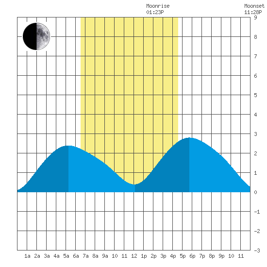 Haddam tide chart for Thursday, November 11, 2021