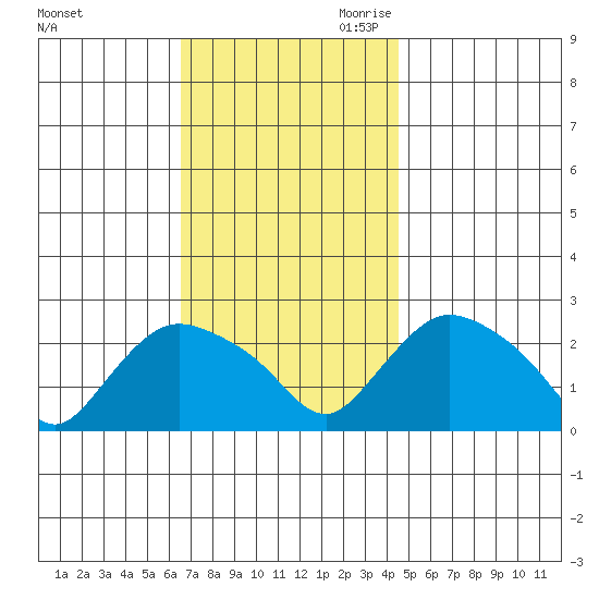 Haddam tide chart for Friday, November 12, 2021