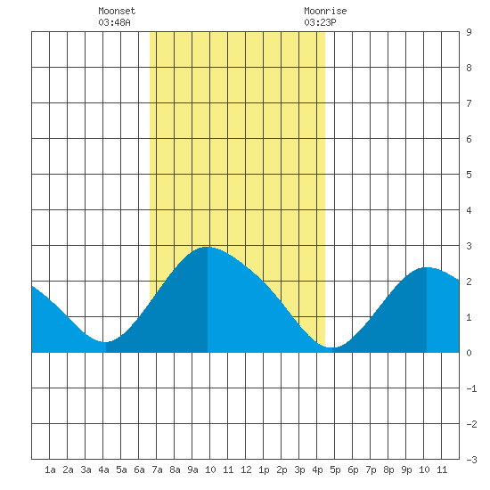 Haddam tide chart for Tuesday, November 16, 2021