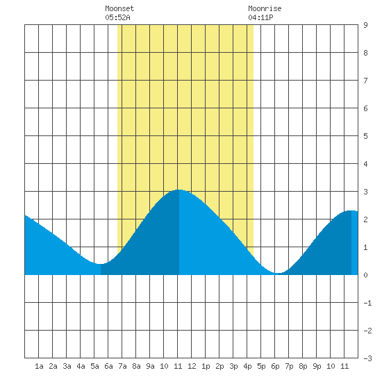 Haddam tide chart for Thursday, November 18, 2021
