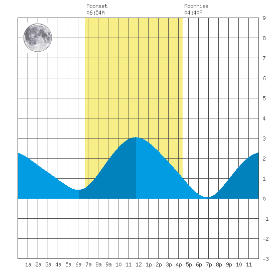 Haddam tide chart for Friday, November 19, 2021