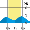 Haddam tide chart for Friday, November 26, 2021