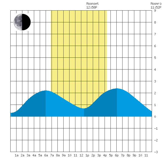 Haddam tide chart for Saturday, November 27, 2021