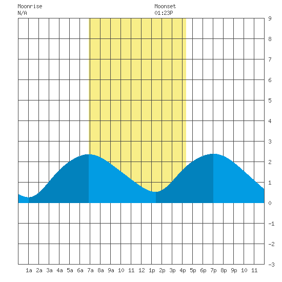 Haddam tide chart for Sunday, November 28, 2021