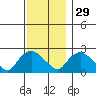 Haddam tide chart for Monday, November 29, 2021