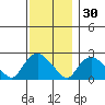 Haddam tide chart for Tuesday, November 30, 2021