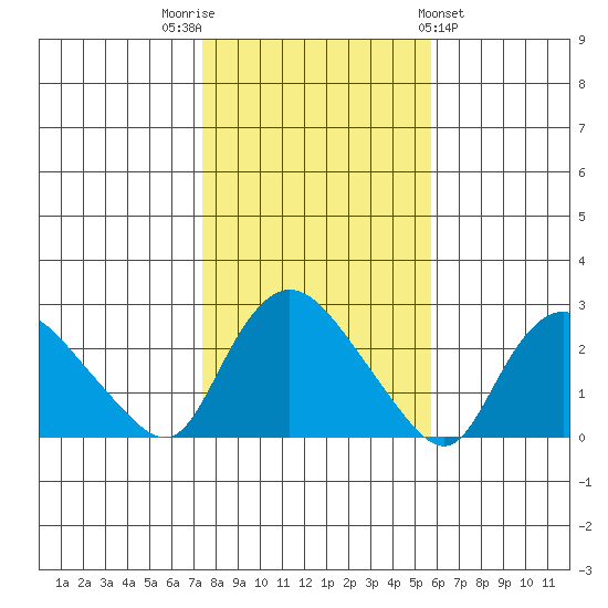 Haddam tide chart for Wednesday, November 3, 2021