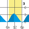Haddam tide chart for Wednesday, November 3, 2021