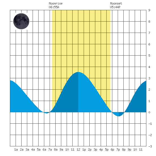 Haddam tide chart for Thursday, November 4, 2021