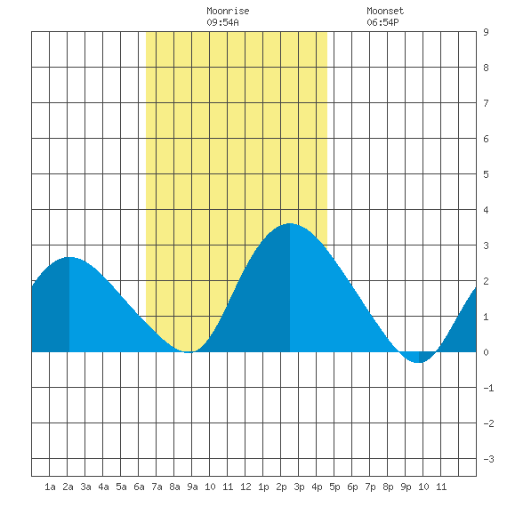 Haddam tide chart for Sunday, November 7, 2021