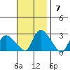 Haddam tide chart for Sunday, November 7, 2021