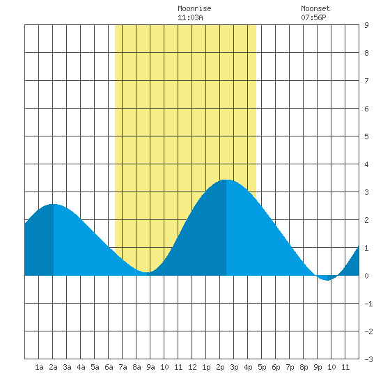 Haddam tide chart for Monday, November 8, 2021