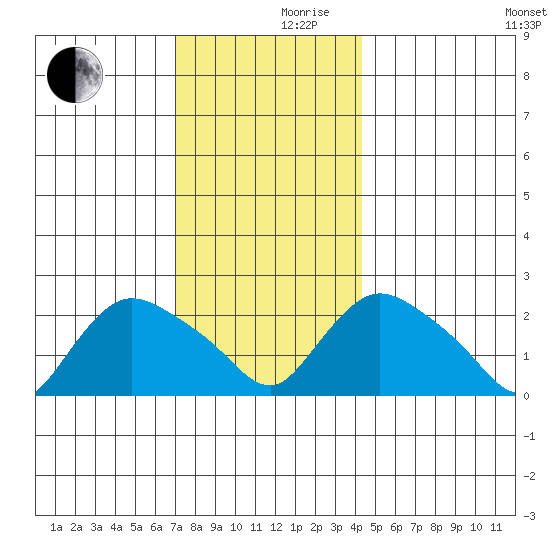 Haddam tide chart for Friday, December 10, 2021
