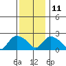 Haddam tide chart for Saturday, December 11, 2021