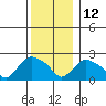 Haddam tide chart for Sunday, December 12, 2021