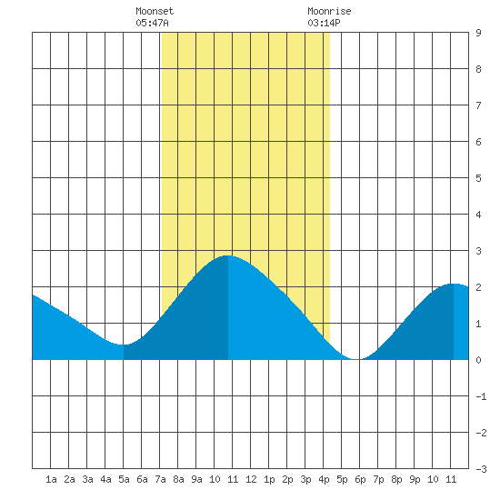 Haddam tide chart for Friday, December 17, 2021