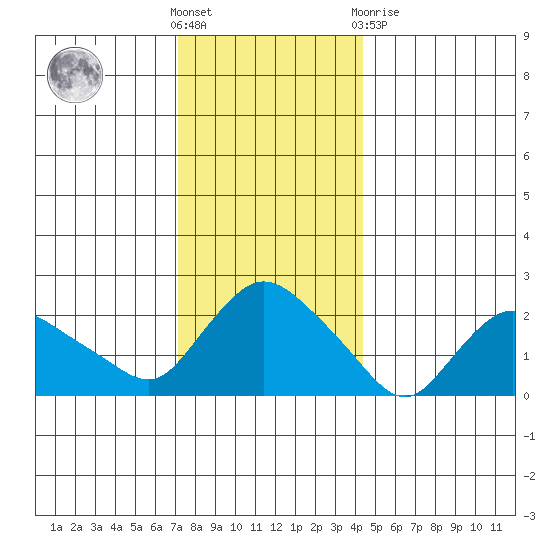 Haddam tide chart for Saturday, December 18, 2021