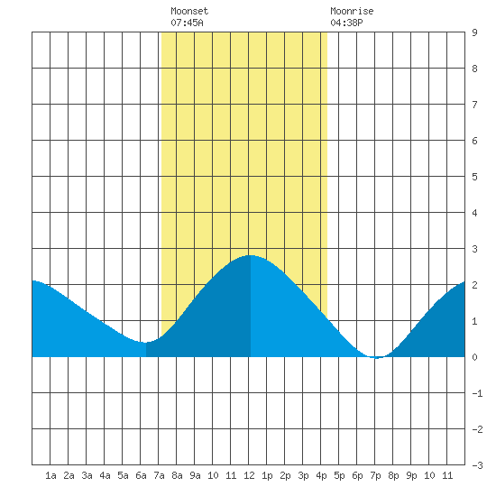 Haddam tide chart for Sunday, December 19, 2021