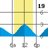 Haddam tide chart for Sunday, December 19, 2021