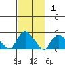 Haddam tide chart for Wednesday, December 1, 2021