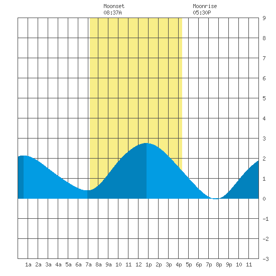 Haddam tide chart for Monday, December 20, 2021