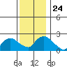 Haddam tide chart for Friday, December 24, 2021