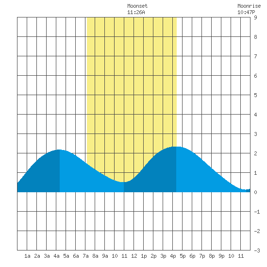 Haddam tide chart for Saturday, December 25, 2021