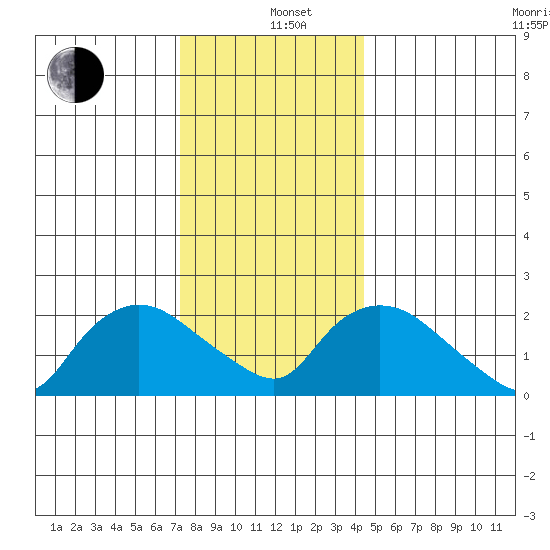 Haddam tide chart for Sunday, December 26, 2021