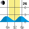 Haddam tide chart for Sunday, December 26, 2021