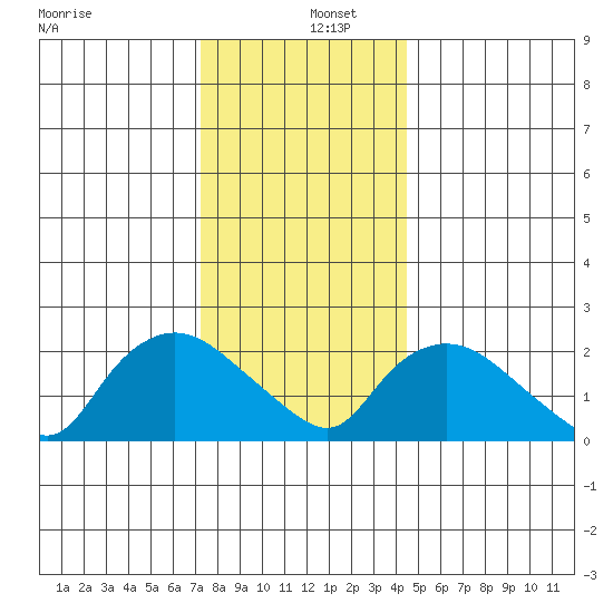 Haddam tide chart for Monday, December 27, 2021