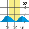 Haddam tide chart for Monday, December 27, 2021