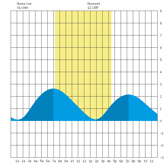 Haddam tide chart for Tuesday, December 28, 2021