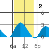 Haddam tide chart for Thursday, December 2, 2021