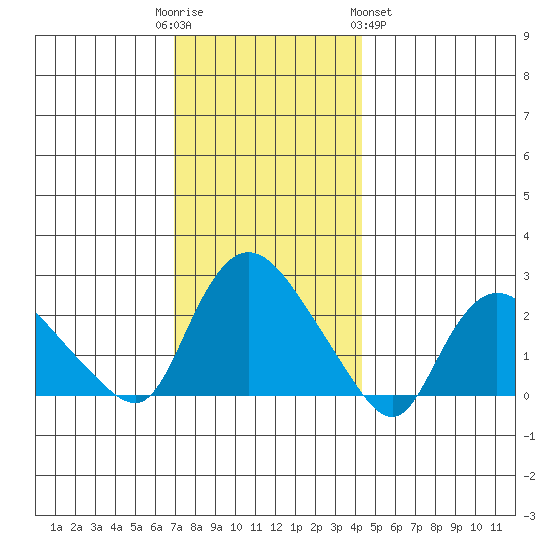 Haddam tide chart for Friday, December 3, 2021