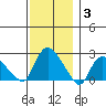 Haddam tide chart for Friday, December 3, 2021